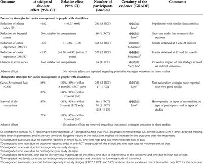Management of dental caries lesions in patients with disabilities: Update of a systematic review